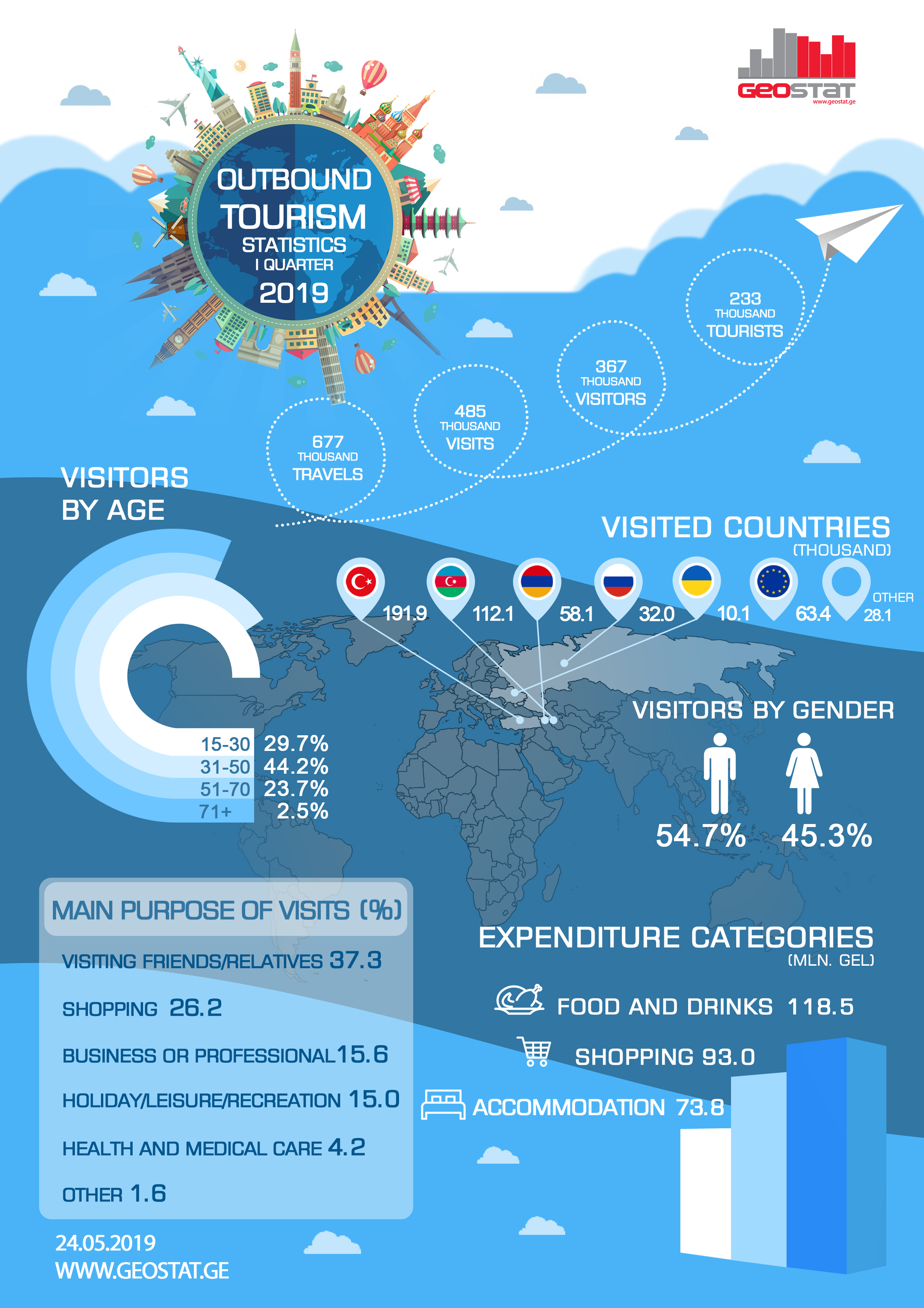tourism statistics for georgia