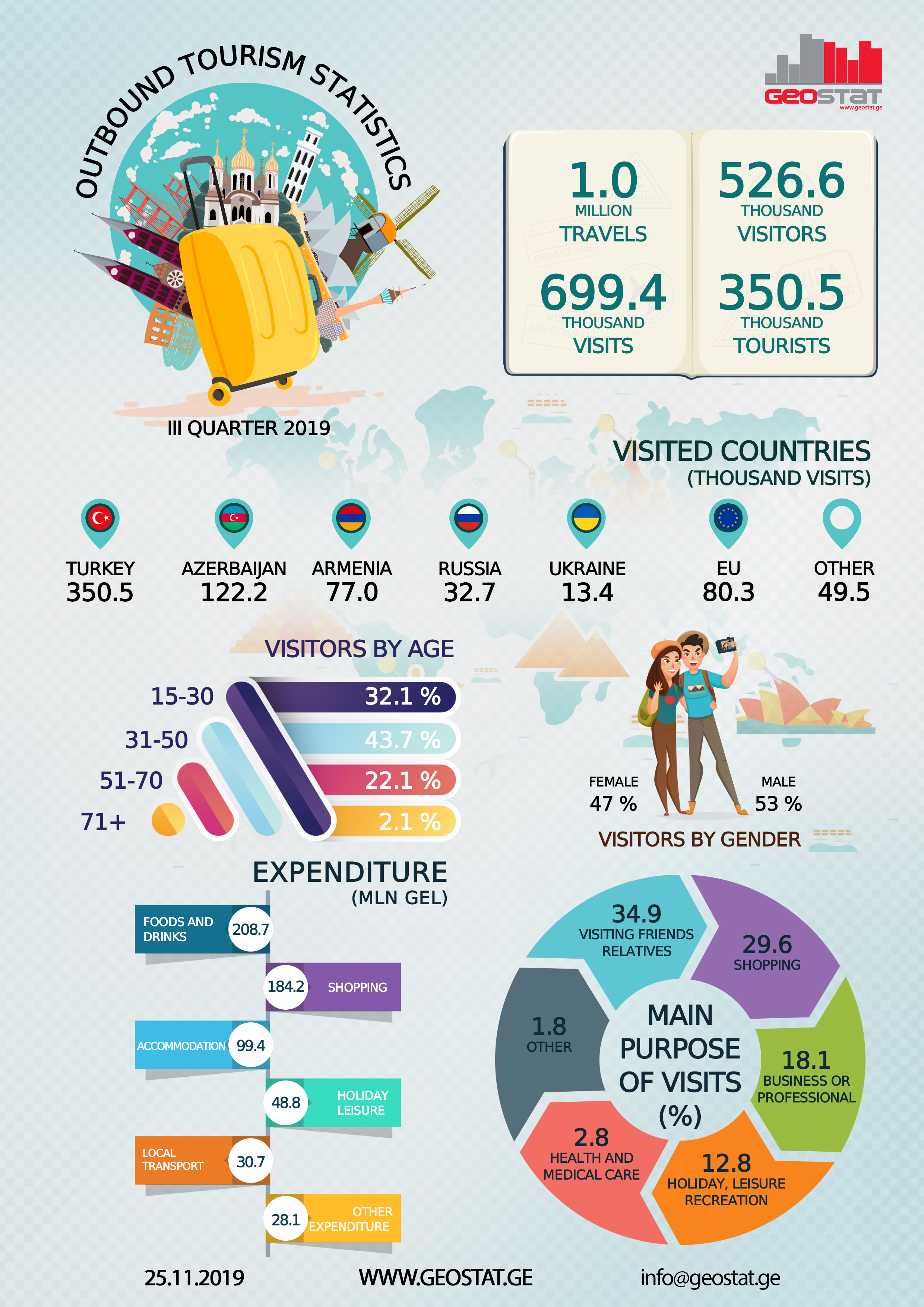 tourism statistics for georgia